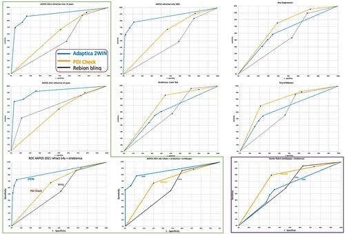 Figure 2 ROC curves for amblyopia screening. Rebion blinq (gray), Adaptica 2WIN (teal blue), and PDI Check Nintendo 3DS game (orange) performance on detecting high prevalence of amblyopia risk factors and actual amblyopia and strabismus. Of the various exam outcomes, AAPOS 2021 outlined in green on the left and Bosque–Hunter rubric outlined in purple at lower right. Commonly referenced AAPOS 2003 (older triad of 2013) and aspects of manifest strabismus (cover test >8 prism diopters and “any” cases with prior strabismus surgery or chemodenervation) and diminished binocularity are also included.