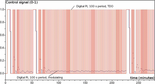 Figure 7. Simulation Study 2 – modulating and TDO controls (period 100 seconds).