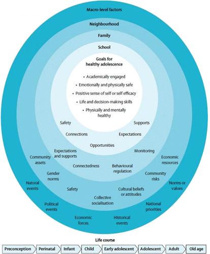 Figure 1. An ecological framework for adolescent health (Blum et al., Citation2012).