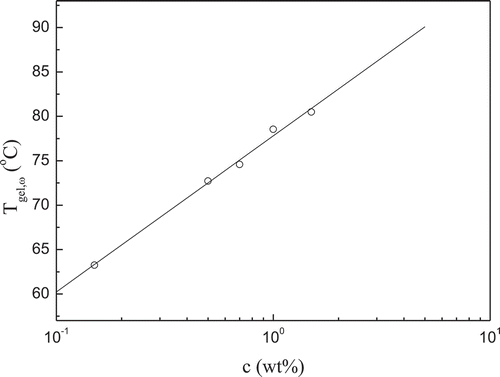 Figure 4. Concentration dependence of sol–gel transition temperature of high acyl gellan solution.