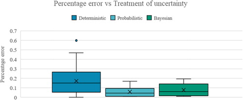 Fig. 7. Relation between Percentage error and treatment of uncertainty.