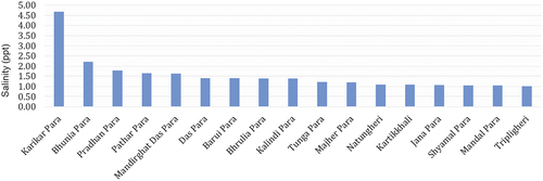 Figure 6. Average salinity of the tube well water in different sites of the Indian Sundarbans, February–May 2019.