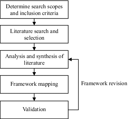 Figure 1. Conceptual framework development process.