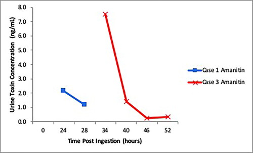 Figure 1. Urine concentrations of alpha-amanitin detected in Cases 1 and 3. Toxins in subsequent urine samples were not detectable. Alpha-amanitin was not detected in plasma samples for all 3 cases.