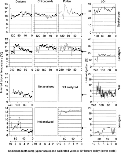 FIGURE 6. July air temperatures inferred from diatoms, chironomids, and pollen, and results of loss-on-ignition (LOI) measurements, in Holocene sediment cores from Jeknajaure (1191 m a.s.l.), Niak (1172 m a.s.l.), Sjuodjijaure (826 m a.s.l.), and Seukokjaure (670 m a.s.l.). Sample specific errors are for diatoms 0.9–1.2°C, chironomids 1.1–1.4°C, and pollen 1.4–1.7°C. Arrows show the present temperature at each lake. Open circles in the reconstructions indicate poor analogues and filled circles good analogues in the training set