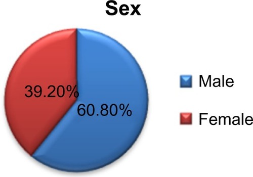 Figure 1 Sex distribution of OPAT patients treated with ceftriaxone.Note: In all, 59 (60.8%) males and 38 (39.2%) females were treated with ceftriaxone in the OPAT clinic.Abbreviation: OPAT, outpatient parenteral antimicrobial therapy.