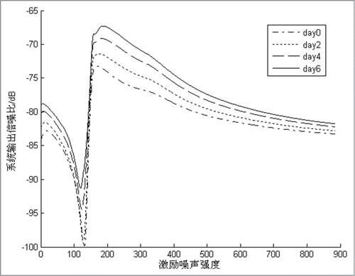 Figure 2. SNR spectrum.