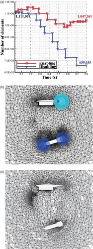 Figure 7. The influence of the moving-source strategy on the magnitudes of the grids after each remeshing step: (a) the change curves of the number of volume elements in the mode of enabling or disabling the moving-source strategy, (b) a volume grid generated in the enabling mode, and (c) a volume grid generated in the disabling mode.