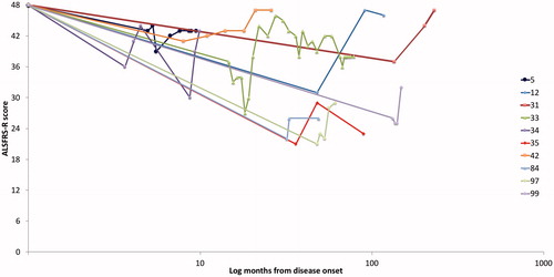 Figure 1. ALSFRS-R Progression. There were 12 cases with improvements measured by the ALSFRS-R. Of these, 10 are included in the figure (case 38 had initial measurements on the ALSFRS before the introduction of the ALSFRS-R and case 24 had an unknown date of maximum improvement). This chart shows the progression over time of these 10 cases as measured by the ALSFRS-R from disease onset to last known follow-up. Participants 5, 33, 34, 35, 42, and 99 had documented improvements on additional objective measures. ALSFRS(-R): amyotrophic lateral sclerosis functional rating scale(-revised).
