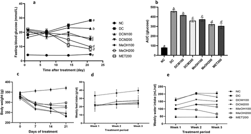 Figure 2. Effects of Euclea natalensis leaf extracts on fasting blood glucose levels (a), area under the curve of FBG (b), body weight (c), food intake (d), and water intake (e) in diabetic rats over 21 days of treatment. The results are the mean (n = 5) ± standard deviation (SD). Bars with different letters (a, b, c, d) are significantly (p < 0.05) different. STZ: streptozotocin; NC: negative control; DC: diabetic control; DCM: dichloromethane-methanol (1:1) extract at 100 and 200 mg/kg bw; MeOH: 70% methanol extract at 100 and 200 mg/kg bw; MET200: metformin at 200 mg/kg bw.