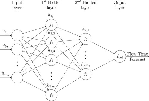 Figure 4. The artificial neural network architecture.