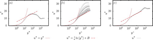 Figure 3. Profiles of the plane-averaged, streamwise non-dimensional velocity u+ in semi-logarithmic scale for three different value combination of Rδ, h/δs and ωt. (a) Rδ=1790, h/δs=70 and ωt=π/12, (b) Rδ=990, h/δs=10 and ωt=π/2, and (c) Rδ=1790, h/δs=70 and ωt=2π/3. The theoretical solution has been obtained for κ=0.41 and B=5.5