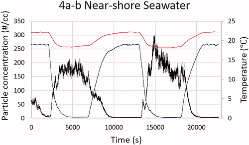 Fig. 4. Near-shore seawater from Ballehage. Measured particle concentration (black), saline solution temperature (blue) and air temperature (red).