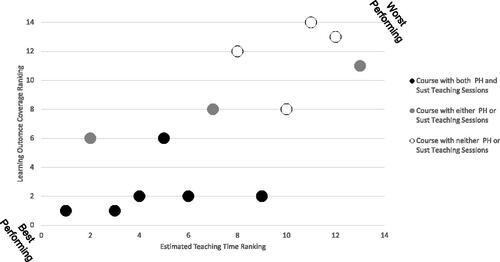 Figure 5. Courses were ranked in terms of total estimated teaching time and total sub-learning outcome coverage. (1 is the highest rank), they were placed into three categories: Courses with both dedicated planetary health and sustainability teaching sessions; courses with either dedicated planetary health (PH) or sustainability (Sust) teaching sessions; courses with no dedicated planetary health or sustainability teaching sessions.