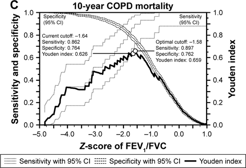 Figure S2 Comparison of the conventional and the optimal cutoffs and the performance indices of the Z-score of FEV1/FVC for 10-year all-cause mortality (A), 10-year respiratory mortality (B), and 10-year COPD mortality (C) in the elderly population using the reference values from GLI.Note: Youden index is defined as sensitivity + specificity − 1.Abbreviations: FEV1, forced expiratory volume in 1 second; FVC, forced vital capacity; GLI, Global Lung Function Initiative; CI, confidence interval.
