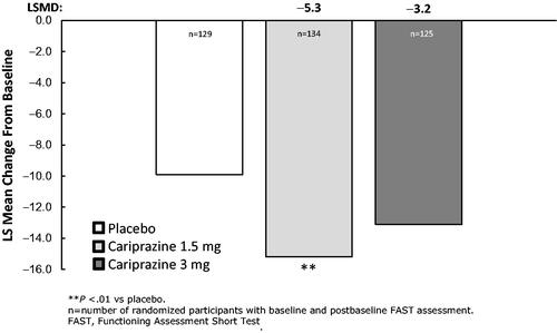 Figure 1. Change from baseline in FAST total score (mITT).