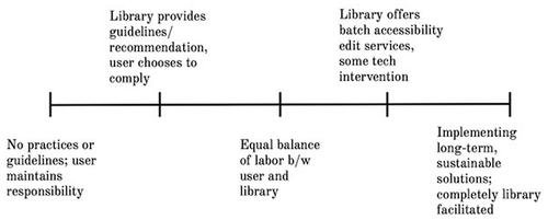 Figure 1. Spectrum of accessibility policies