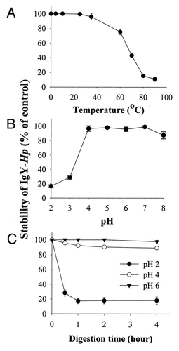 Figure 2. Effect of heat, pH and pepsin on IgY-Hp. IgY-Hp was treated at various temperatures for 10 min (A), at various pHs for 4 h (B) and with pepsin (15 ml/ml) (C) at pH 2, 4 and 6 for 0.5, 1, 2 and 4 h. Remaining activities after the treatments were measured using ELISA and are expressed as a percentage of the initial activity. Adapted with permission from Shin et al.Citation13