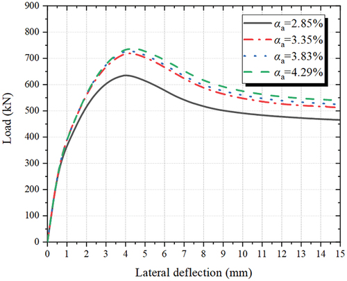 Figure 23. Lateral displacement–load curve corresponding to different αa values.