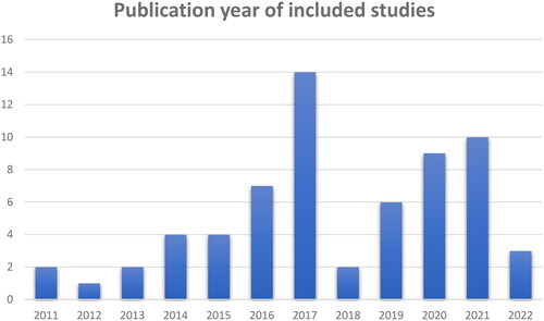 Figure 2. Timeline of the year of publication of the articles included in the study.
