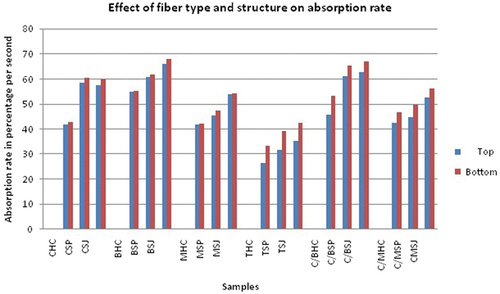 Figure 4. Absorption rate of top and bottom surface of the samples.