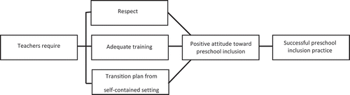 Figure 2. Model of best practice for preschool inclusion