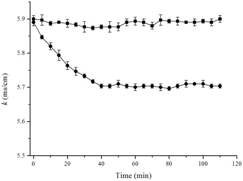 Figure 6. Electrical conductivity curves of organogel without NMP (▪) and organogel contained NMP (•).