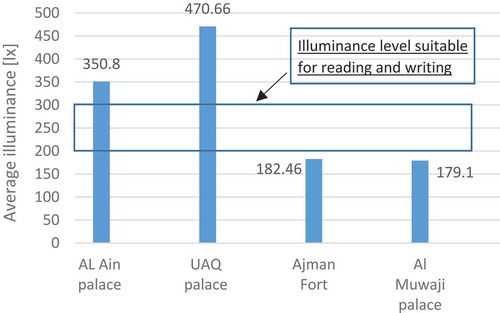 Figure 22. Average illuminance for all spaces