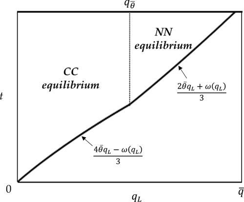 Figure 3. Equilibria when t≥max{2θ¯qL+ω(qL)3,4θ¯qL−ω(qL)3}. Source: The authors.