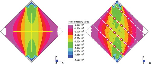 Figure 8. Shear stress distribution under a 100 kN loading of the homogeneous and composite panels.