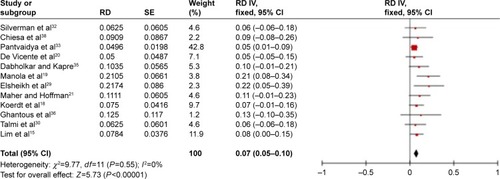 Figure 4 Forest plot for cervical level IIb metastasis rate for tongue SCC.