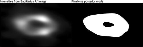 Fig. 8 On the left is a 4076-by-4076 intensity map of the shadow of supermassive black hole Sagittarius A* (Akiyama et al. Citation2022). On the right is the pixelwise posterior mode of a Bayesian image classification model fit to intensity data. Within a Metropolis-in-Gibbs routine, quantum parallel MCMC using 1024 proposals requires less that one-tenth the posterior evaluations required by conventional parallel MCMC.