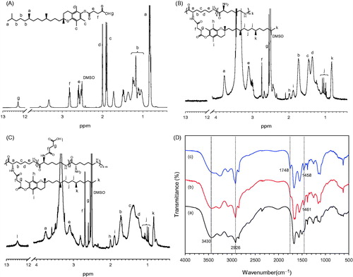 Figure 2. 1H NMR spectra of α-TPS (A), TP-g-PLL (B) and TP/SC3-g-PLL2 (C) in DMSO-d6. (D) FT-IR spectra of ɛ-PLL (a), TP-g-PLL (b) and TP/SC3-g-PLL2 (c).