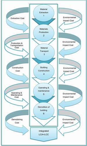 Figure 5. Integrated LCA-LCC model process.