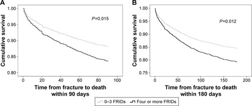 Figure 1 Time from hip fracture to death within 90 days (A) and 180 days (B) in patients treated with four or more FRIDs compared to patients treated with three or less FRIDs, adjusted for age, sex, and treatment with any four or more drugs.