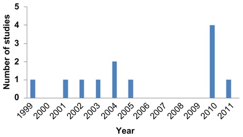Figure 2 Graph of the number of included studies per year.