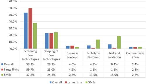 Figure 4. Main stage in the innovation process focused in the MSc theses.