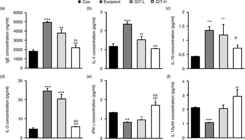 Fig. 7 Serum IgE and inflammatory cytokine levels. Blood was obtained from NC/Nga mice at week 12 for which the IgE (a), IL-4 (b), IL-10 (c), IL-13 (d), IFN-γ (e), and IL-12p40 (f) serum levels were determined using ELISA. Results are expressed as the mean+SD (n=12). **p<0.01, ***p<0.001 versus the control group; ### p<0.001 versus the excipient group; §§§ p<0.001 versus the GI7-L group.