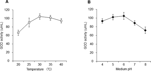 Figure 4. Effect of temperature (A) and medium pH (B) on the expression of the GOD gene in SMD1168-GOD strain.