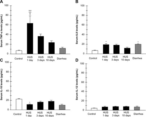 Figure 4 Plasma cytokine levels from patients within 1, 3, and 10 days of hemolytic uremic syndrome (HUS) onset, from patients with enterohemorrhagic Escherichia coli (EHEC) diarrhea and healthy controls. Supernatants were collected and assayed by enzyme linked immunosorbent assay (ELISA) for tumor necrosis factor alpha (TNF-α) (A), interleukin 8 (IL-8) (B), IL-10 (C), and IL-12 (D) concentrations.