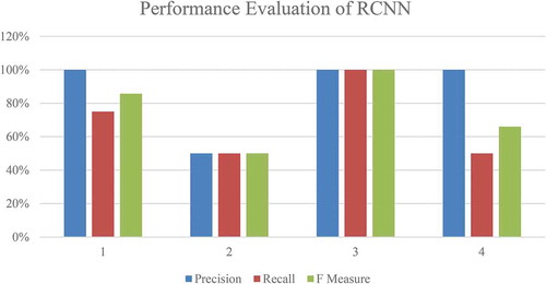 Figure 6. Performance Evaluation of RCNN