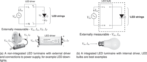 Figure 2. Examples of integrated and non-integrated LED luminaires with points available for measuring electro-thermal characteristics.