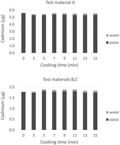 Figure 3. Change in cadmium content of pasta and water during cooking. Bars represent the mean from the analysis of replicate test portions (n = 3 for A and n = 6 for B, C).