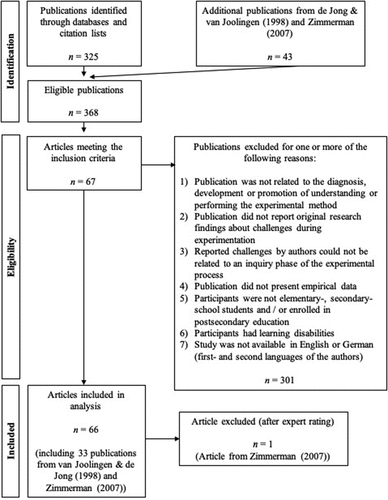 Figure 1. Flowchart of the search procedure and data analysis used for the systematic literature review, following PRISMA guidelines (Page et al., Citation2021) .