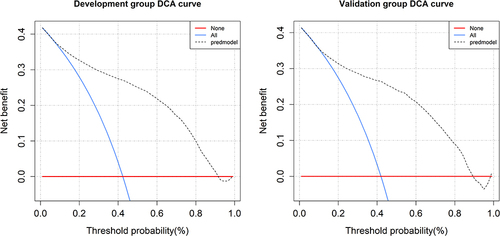 Figure 7 The decision curve analysis of the nomogram for DR risk (left, development group, right, validation group).