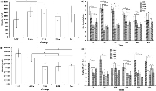 Figure 5. Levels of specific antibodies, histamine and vascular permeability of 11S- globulin-, OVA-, HSA-, LRP-, and Cry 1Ab/Ac-sensitized mice. (a) Histamine. (b) Vascular permeability. (c) Specific IgG1. (d) Specific IgE. The results show that the allergenicities of 11S globulin and OVA were stronger than those of HSA, LRP, and Cry 1Ab/Ac. Further, the data show that these five food proteins induced different immune response patterns (that may be related to family-specific sequence conservation). *Significant differences between bracketed values at p ≤ 0.05.