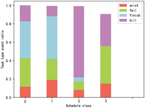 Figure 13. The relationship between scheduling class and task events.