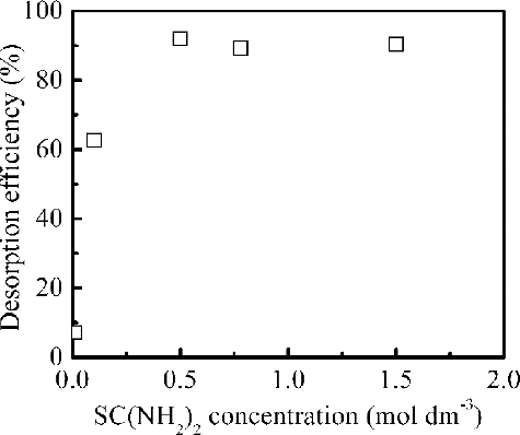 Figure 8. Effect of the concentration of SC(NH2)2 on the desorption efficiency from loaded isoHex-BTP/SiO2-P (adsorption capacity of loaded adsorbent: 0.65 mmol g–1 Pd(II), desorption conditions: initial HNO3 concentration: 0.1 mol dm–3, phase ratio: 0.1 g/5 cm3, 298 K, desorption time: 3 h, shaking speed: 120 rpm).