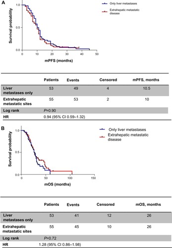 Figure 2 (A) Progression-free survival according to metastatic site; (B) overall survival according to metastatic site.