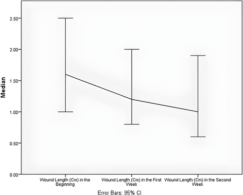 Figure 1 Wound length from the beginning, first week, and second week for all chronic wounds.